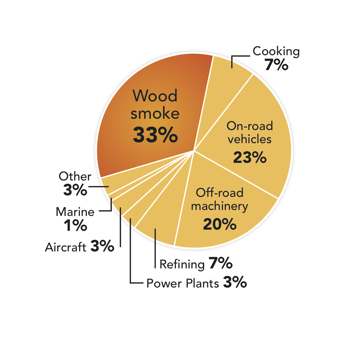 Charts On Environmental Issues