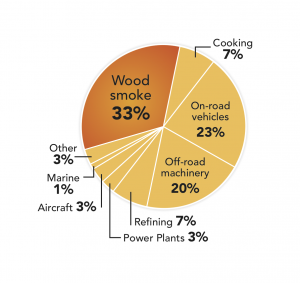 Wood Smoke Particle Pollution Pie Chart