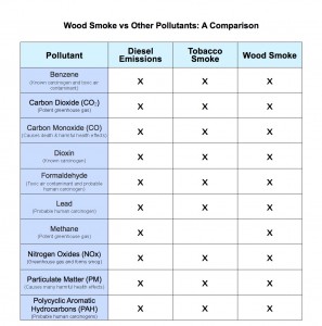 Wood Smoke Pollution Chart