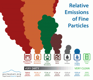 Wood Smoke Particle Pollution